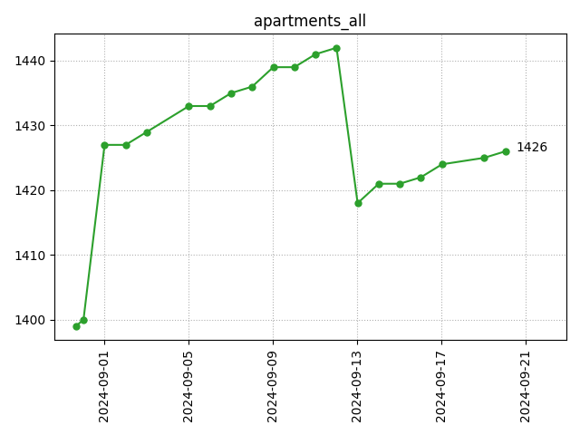 All apartments count