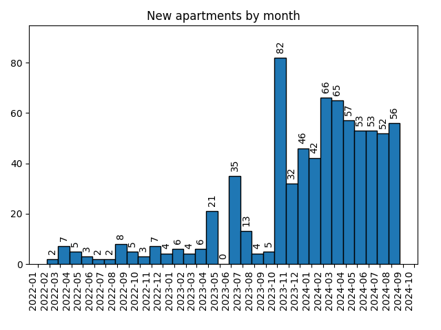 New apartments by month