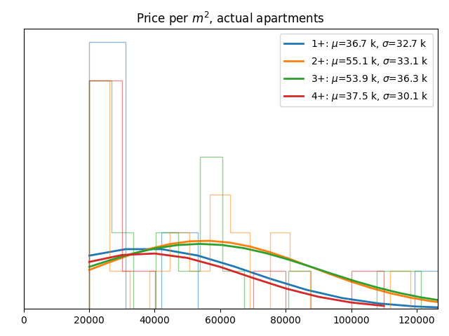 Price per square meter for actual apartments