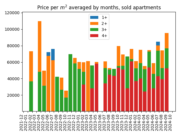 Price per square meter for sold apartments