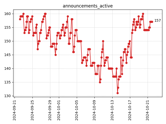 Active announcements