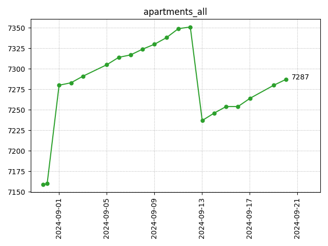 All apartments count