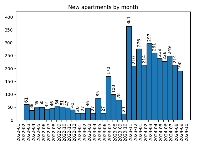 New apartments by month