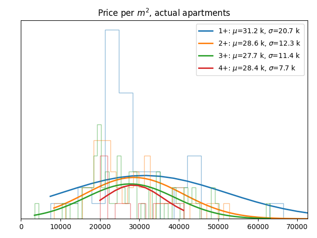 Price per square meter for actual apartments