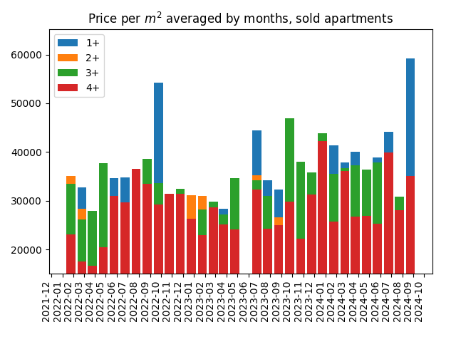 Price per square meter for sold apartments