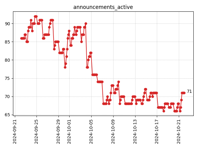 Active announcements