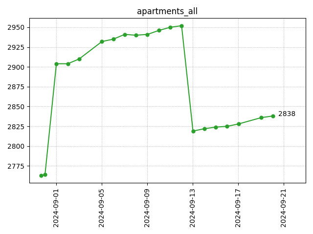 All apartments count