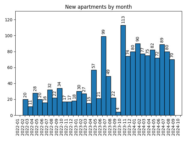 New apartments by month