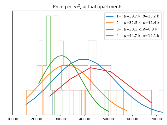 Price per square meter for actual apartments