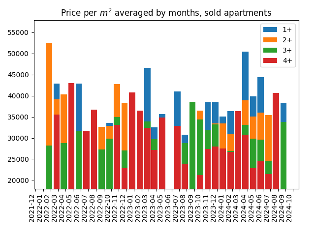 Price per square meter for sold apartments