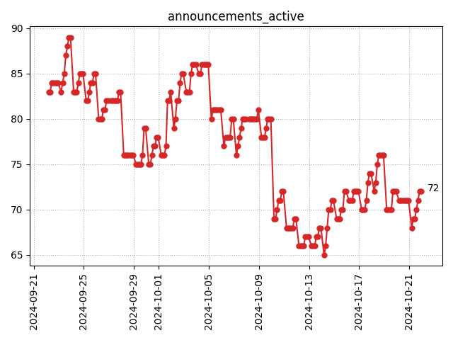 Active announcements