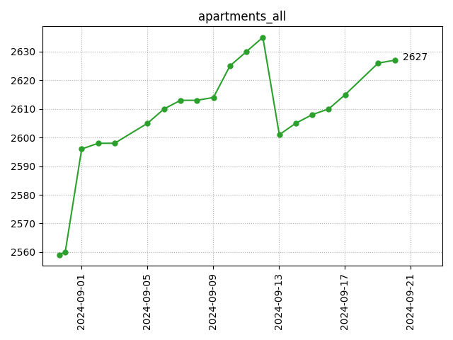 All apartments count