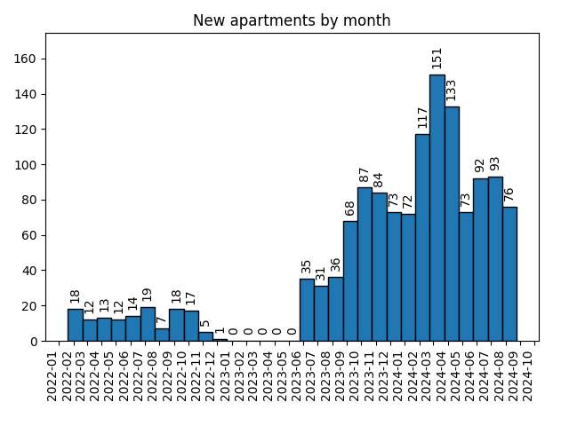 New apartments by month