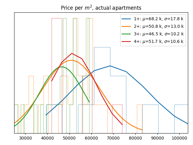 Price per square meter for actual apartments