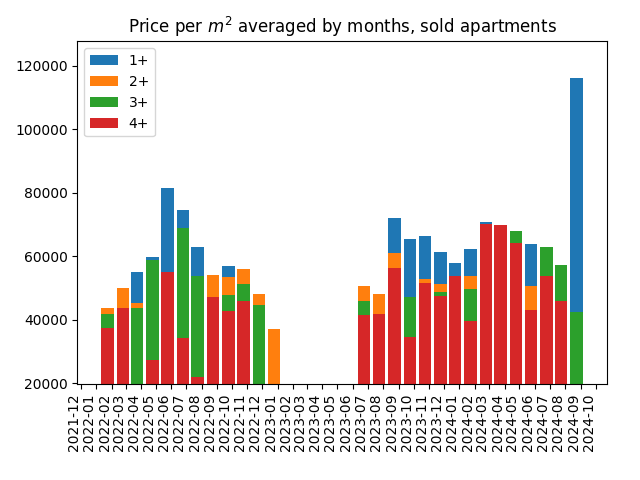 Price per square meter for sold apartments