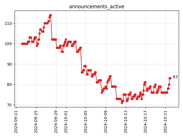 Active announcements