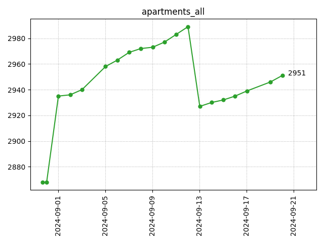 All apartments count