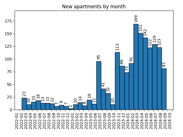 New apartments by month