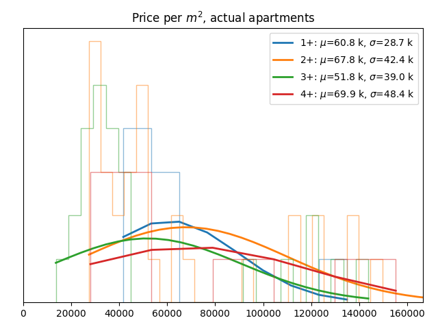 Price per square meter for actual apartments