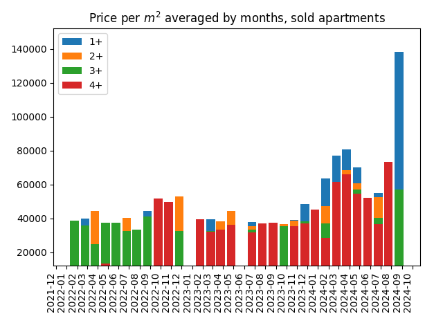 Price per square meter for sold apartments