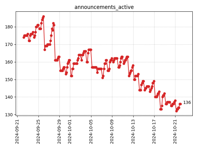 Active announcements