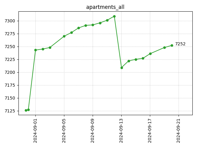 All apartments count