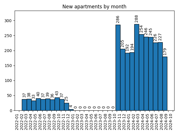 New apartments by month