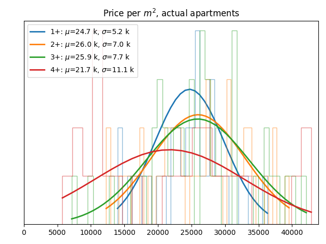 Price per square meter for actual apartments