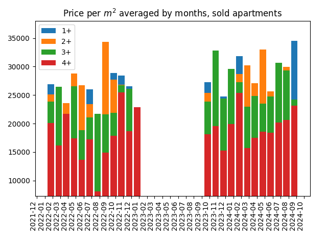 Price per square meter for sold apartments