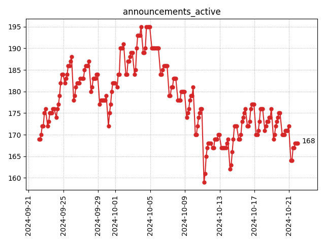 Active announcements