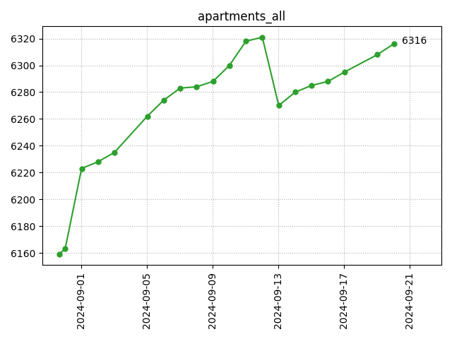 All apartments count