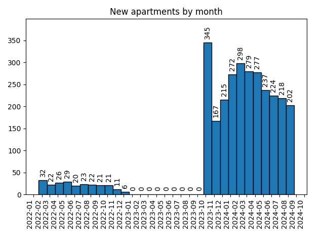 New apartments by month