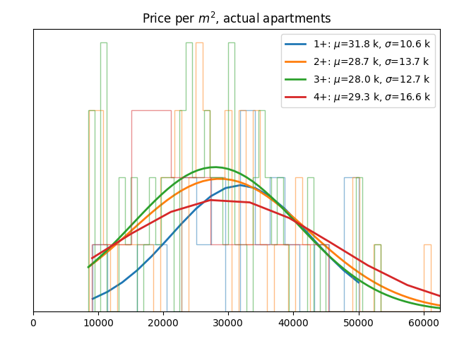 Price per square meter for actual apartments