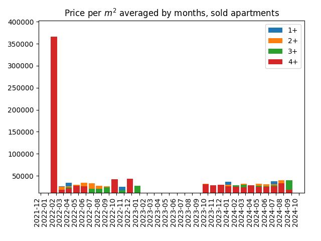 Price per square meter for sold apartments