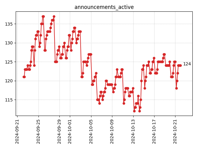 Active announcements