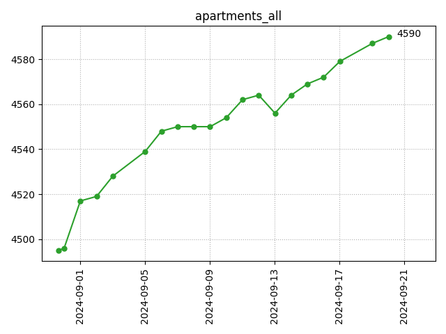 All apartments count