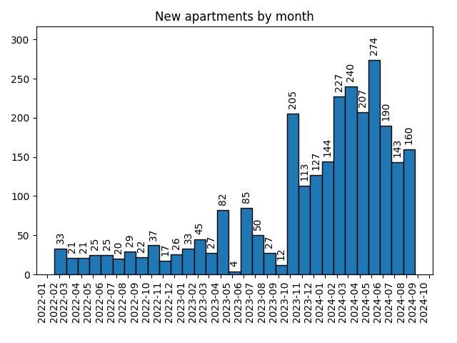 New apartments by month