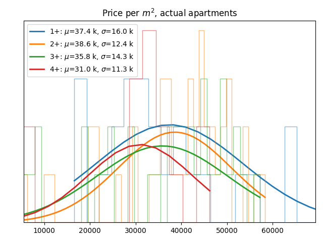 Price per square meter for actual apartments