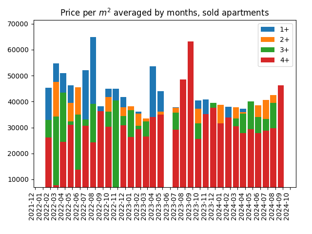 Price per square meter for sold apartments