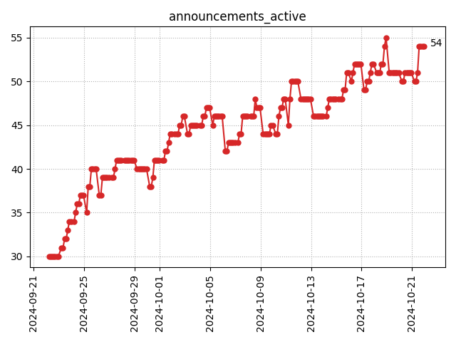 Active announcements