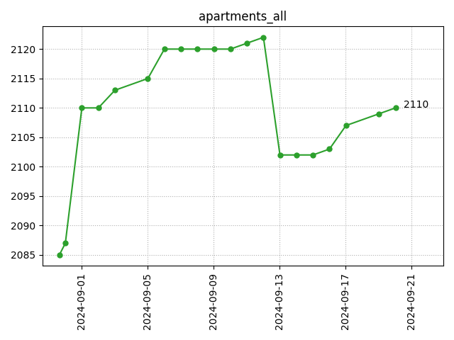 All apartments count