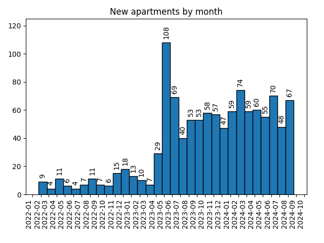 New apartments by month