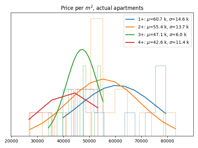 Price per square meter for actual apartments