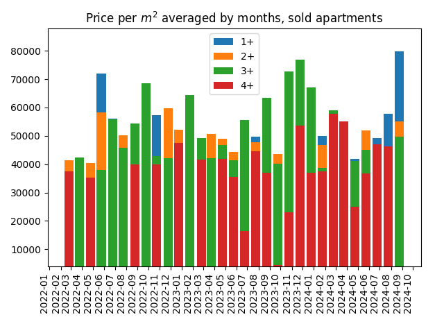 Price per square meter for sold apartments