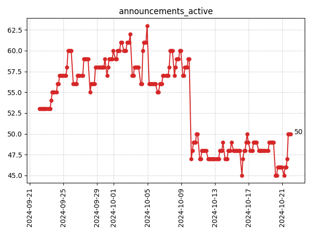 Active announcements