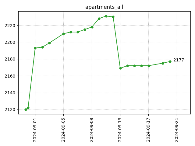 All apartments count