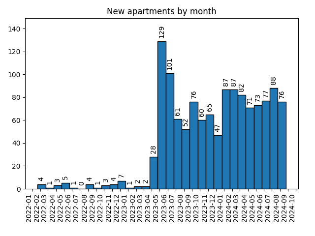 New apartments by month