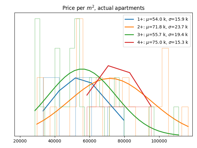 Price per square meter for actual apartments