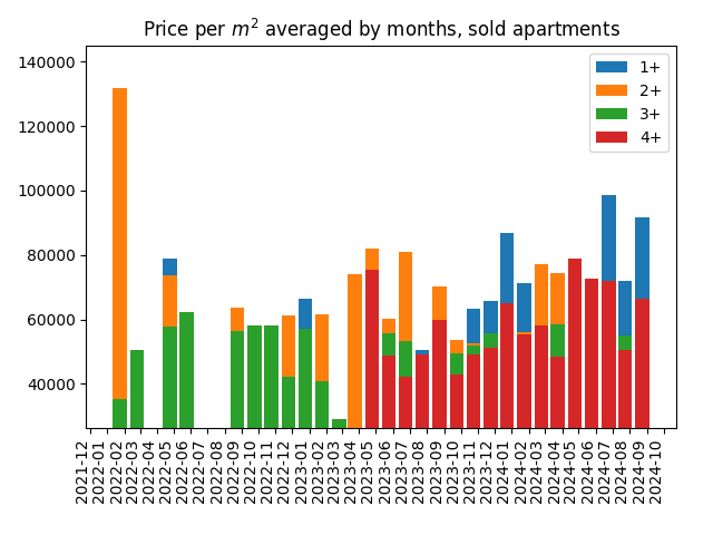 Price per square meter for sold apartments