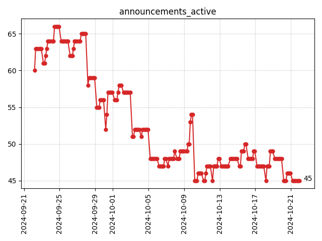 Active announcements